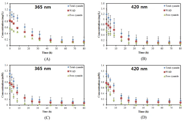Fig. 8. Variation in concentration of each form of cyanide complexes associated with heavy metals during the photo-catalytic oxidation using TiO 2  (A and B) and Pt-TiO 2  (C and D)
