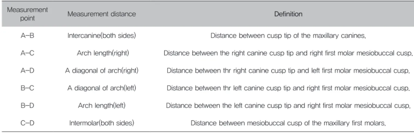 Table 1. Definition of measurement points  Measurement 