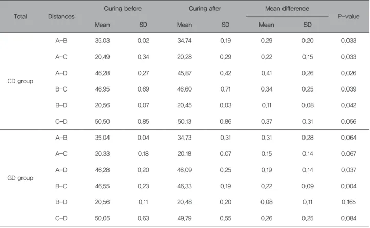 Table 2. Mean±Standard deviation for the distance measured from complete denture of before and after curing(n=5)