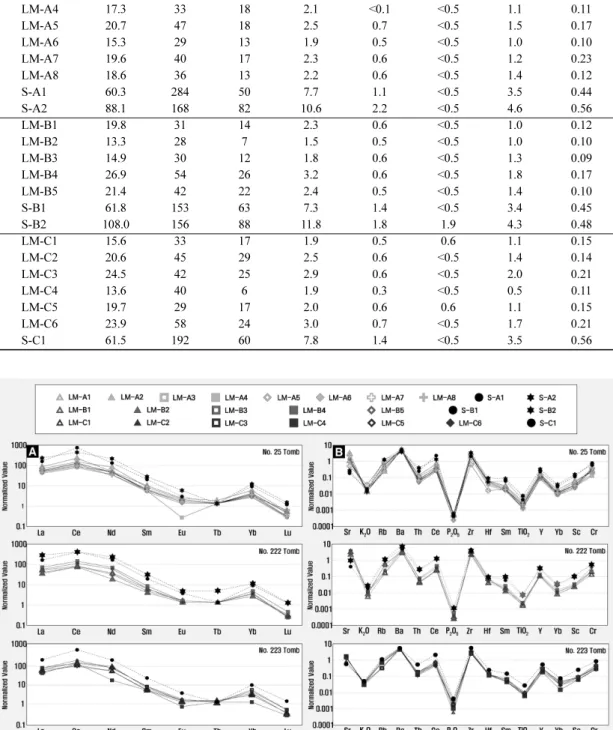 Table 6. Some rare earth element compositions (ppm) of analyzed samples. Sample numbers are the same as those of Table 1