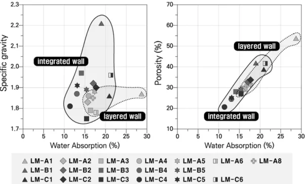 Fig. 5. Some physical properties of analyzed samples. Sample numbers are the same as those of Table 1.