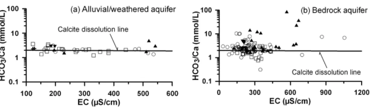 Fig. 9. The ratio of HCO 3  to Ca concentrations plotted against NO 3  concentrations for groundwater samples in each aquifer types with different geology occurring at Yeongdong area