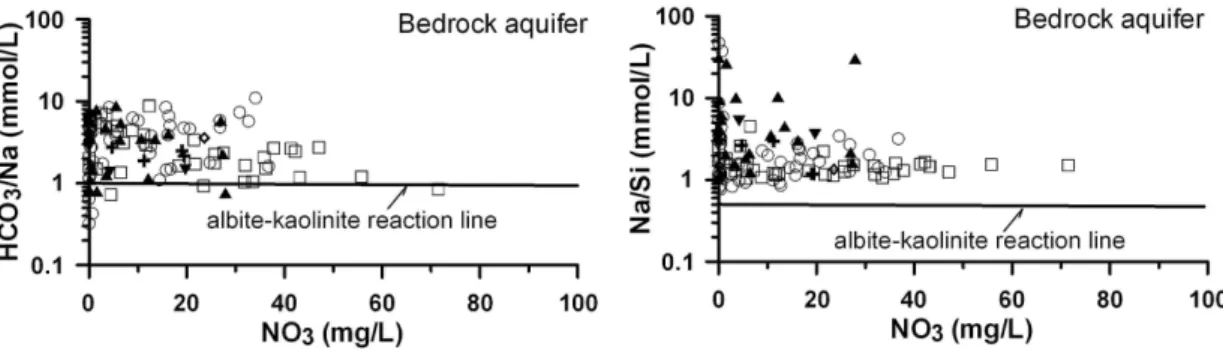 Fig. 11. Relationships between Na and HCO 3  and Si concentrations for groundwater samples in bedrock aquifer with different geology occurring at Yeongdong area