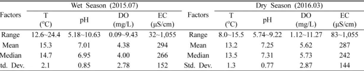 Table 1. Statistics for field parameters (T, pH, DO, EC) of groundwater