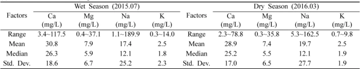 Table 2. Statistics for ion concentrations in groundwater (a) Cation concentrations (Mg, Ca, Na, K)