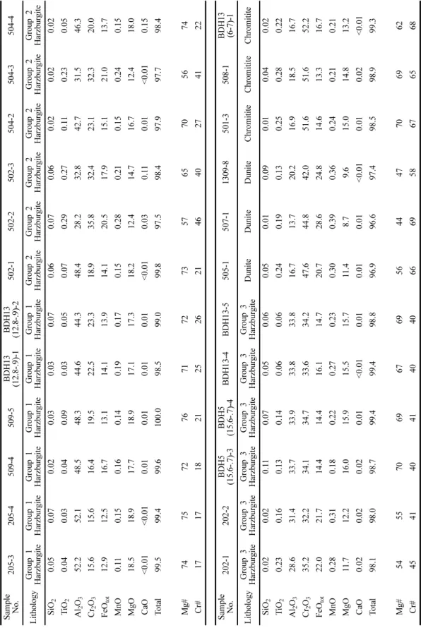 Table 1. Representative major element composition of spinels from the Kalaymyo harzburgite, dunite, and chromitite