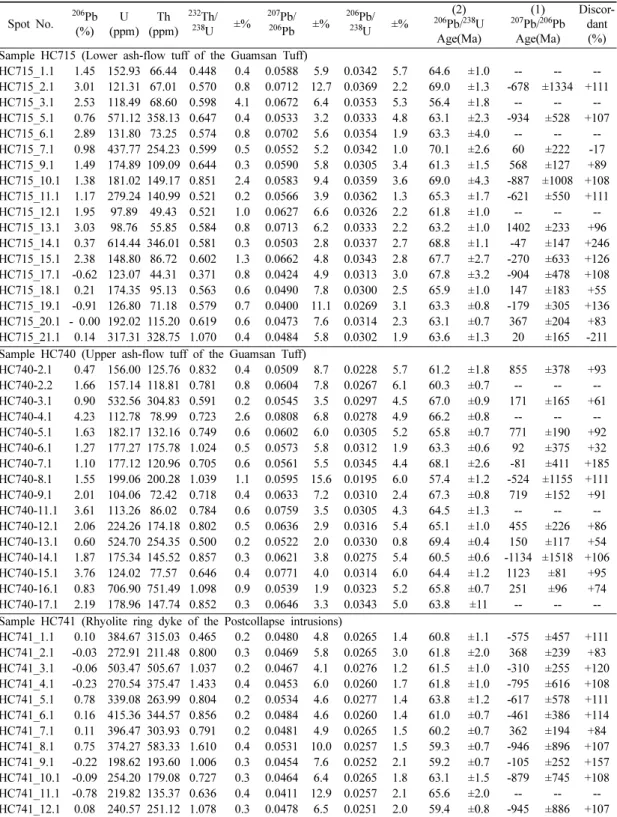 Table 1. Summary of SHRIMP U-Pb isotopic data of the analytical zircons from the Guamsan Tuff and Rhyolite ring dyke