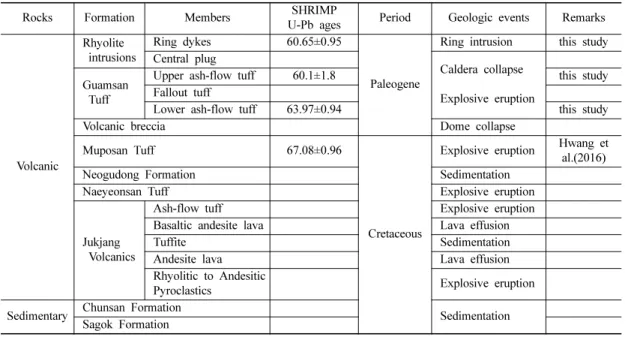 Table 2. Geological sequences and SHRIMP U-Pb ages around the Guamsan area.