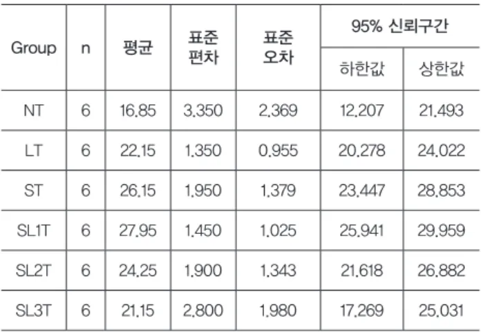 Table 3. Result in shear bonding strength.