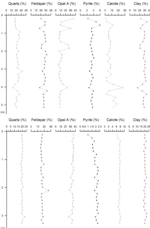Fig. 2. Variation in mineral compositions of sediment cores from Uleung Basin (top) and Hupo Basin  (bottom) with depth.