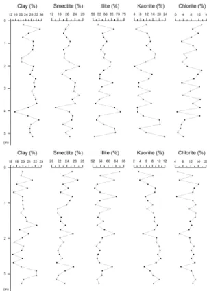 Fig. 3. Variation of clay contents and fractions of  each clay mineral for the core samples from Uleung  Basin (top) and Hupo Basin (bottom) with depth.