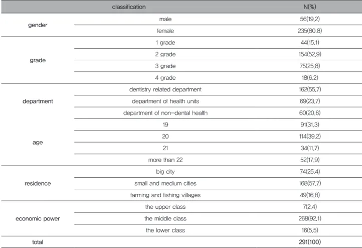 Table 1. General characteristic of study subjects
