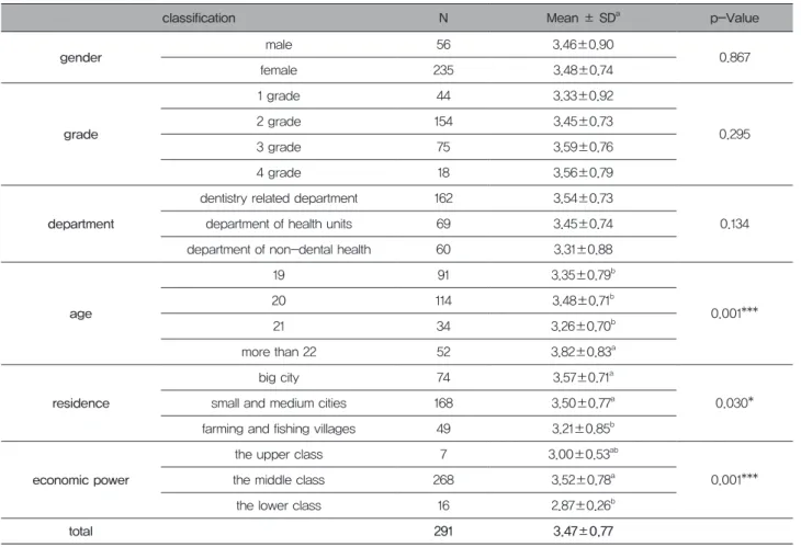 Table 5. Relation of level of orthodontic treatment satisfaction with general characteristic of study subjects
