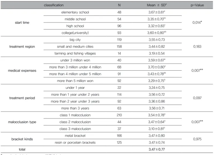 Table 6. Relation of satisfaction level with orthodontic treatment of study subjects