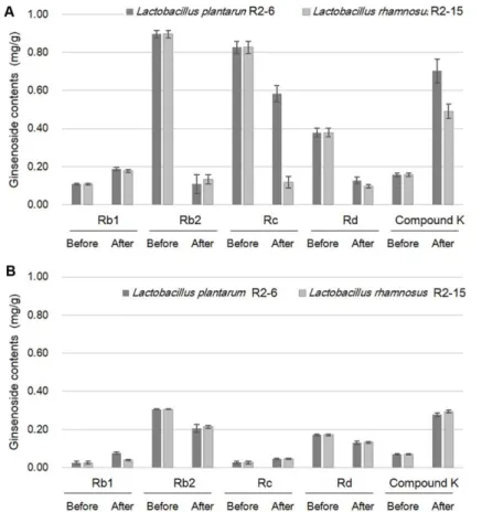Fig. 7. Changes of ginsenoside Rb1, Rb2, Rc, Rd, and compound K contents after 30 days of fermentation by  L