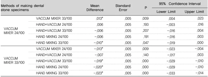 Table 3. Test for the difference in setting expansion depending on the methods of  making dental stone specimens