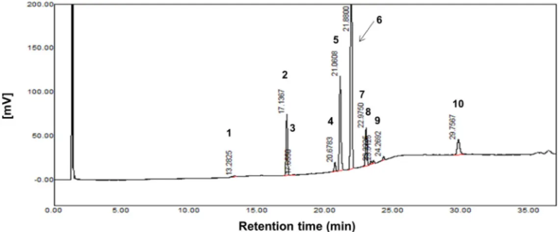 Fig. 3 Representative GC chromatograms of fatty acids from soybean seed. Numbers represent identified individual fatty acids for  qualitative and quantitative analysis