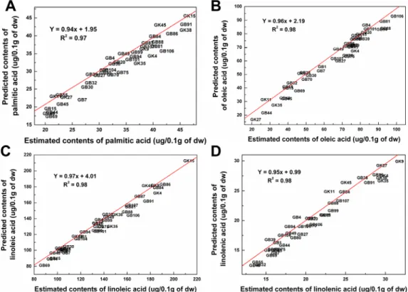 Fig. 4 Scatter plots showing relationship between predicted values of fatty acids contents by PLS regression modeling and measured  values by GC