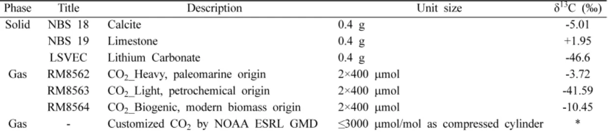 Table 3. The certified CO 2  concentration of CO 2 reference gases used for several years, and their δ 13 C CO2 values measured by IRMS
