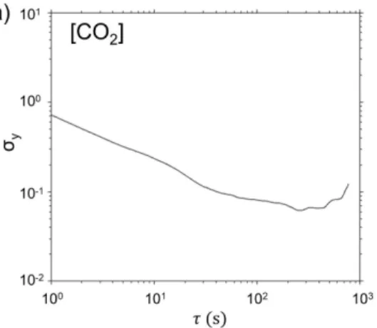 Fig. 4.  Differences in measured δ 13 C of four reference gases between by IRMS and by OA-ICOS.
