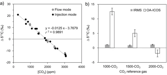 Fig. 6. Calibrated δ 13 C (black) in the range 1000~3000 ppm.