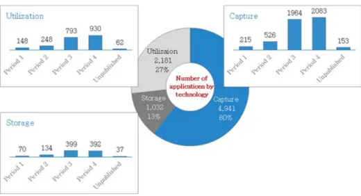 Fig. 11. Patent trends by technical classification.