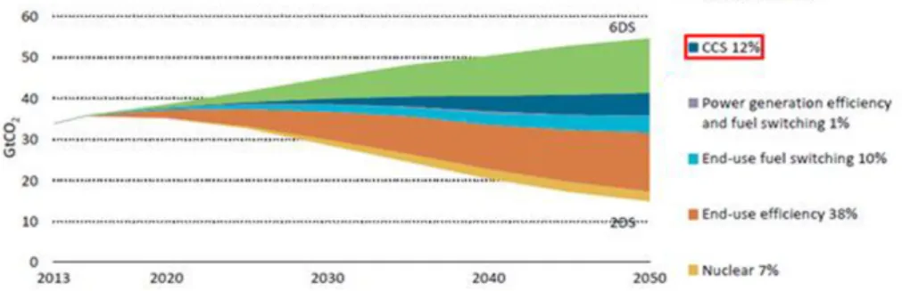 Fig. 1. Contribution of technologies and sectors to global cumulative CO 2  reductions