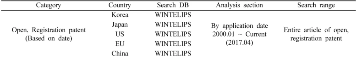 Table 1. Patent searching DB and search range