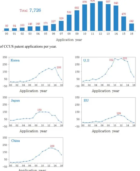 Fig. 3. Patent application trend by country.