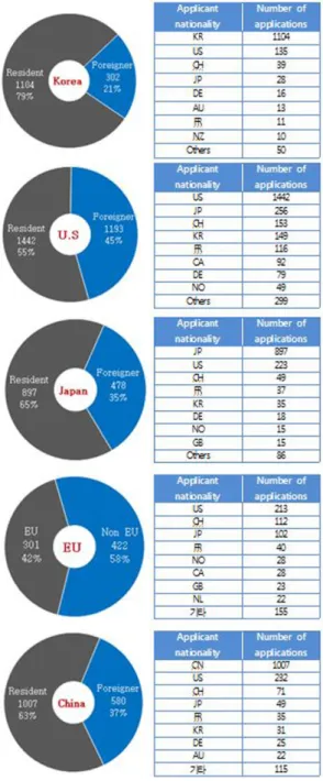 Fig. 5. Applicant analysis by market.