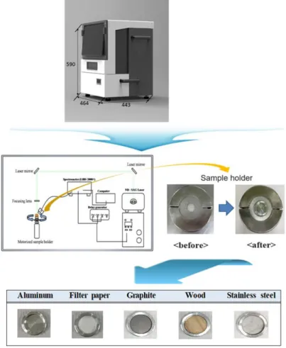 Fig. 1. Q-switched ND:YAG laser/Aurora spectrometer schematic structure and substrates.