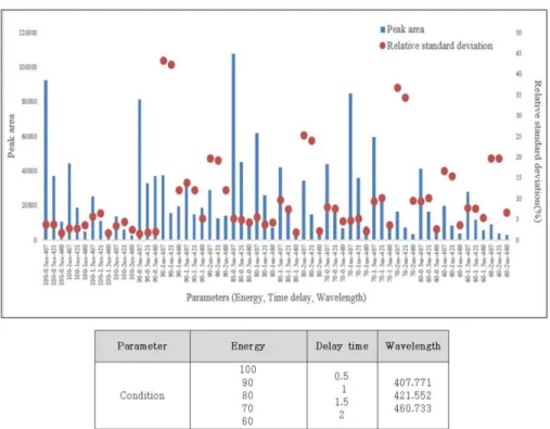 Fig. 2. LIBS experimental parameters optimization