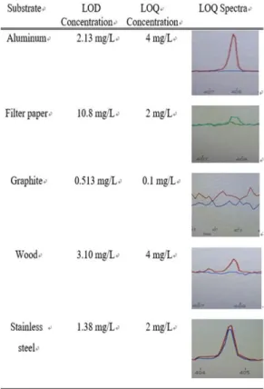 Table 1. Analytical band of substrates for LIBS Substrates Concentration band R 2