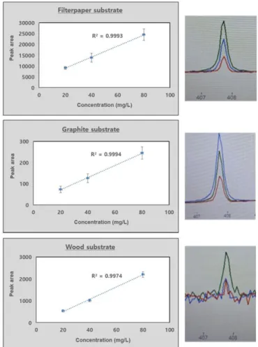 Fig. 6. Matrix effect of seawater for strontium in LIBS.
