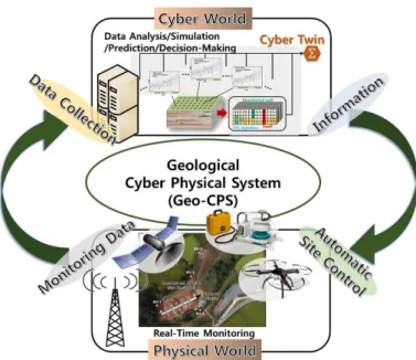 Fig. 1. Concept of cyber physical system application in risk management of CO 2  storage site