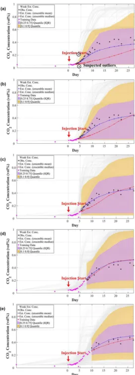 Fig. 3. The predicted CO 2  concentrations for the observed data (black stars) at location number of 35 based on SuBagging Regression (SBR) method using (a) 10, (b) 15, (c) 20, (d) 25, and (e) 30 training data (magenta pentagrams).