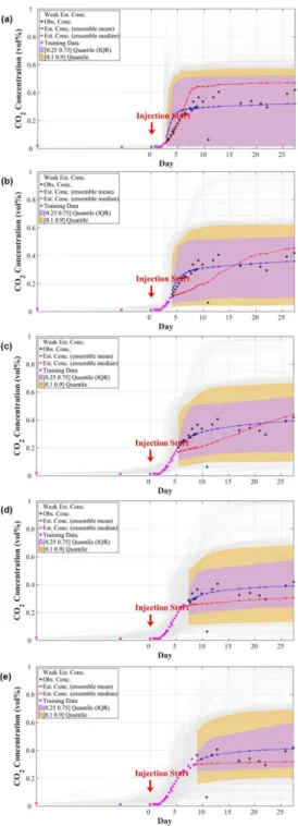 Fig. 4. The predicted CO 2  concentrations for the observed data (black stars) at location number of 49 based on SuBagging Regression (SBR) method using (a) 10, (b) 15, (c) 20, (d) 25, and (e) 30 training data (magenta pentagrams).