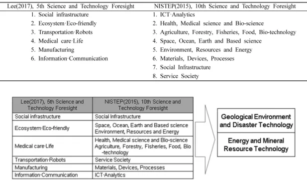 Table 1. Future technology classification of Korea and Japan