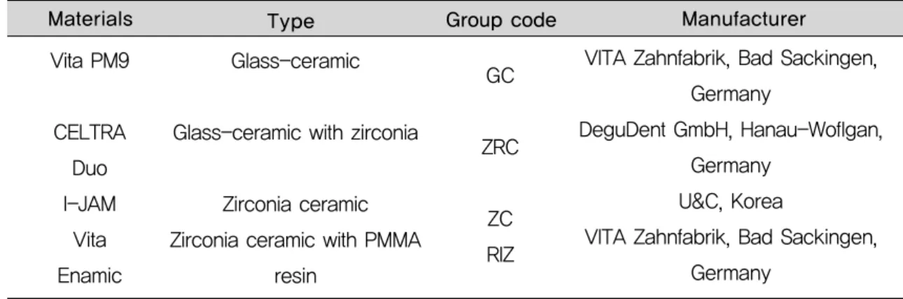 Table 1. CAD/CAM Blocks used in this Study