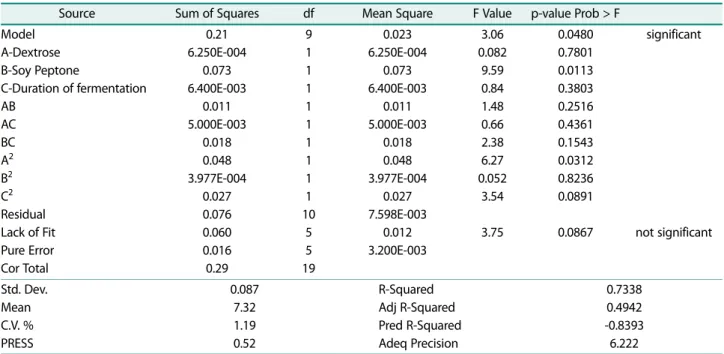 Table 8. Results of ANOVA from Design Expert 7.0.0. Software for Lysate pH response in MRS Vegitone.