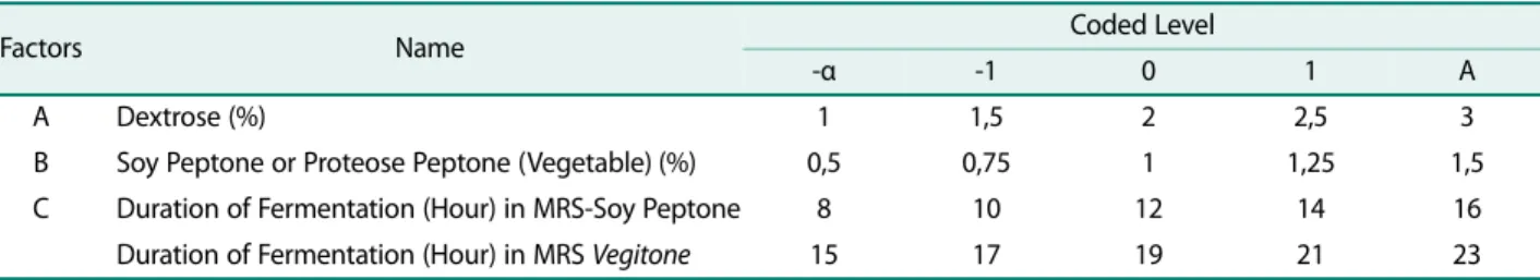Table 2. Determination of middle point value of three factors in optimization of medium composition and duration of fer- fer-mentation with RSM.