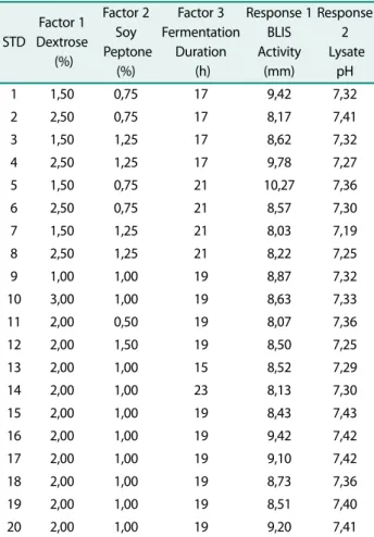 Table 4. BLIS activity and pH of lysate in MRS Vegitone with working volume of 50 ml, temperature 37 ℃, and Initial pH 6.79