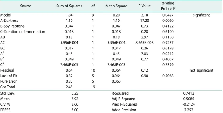 Table 6. Results of ANOVA from Design Expert 7.0.0. Software for BLIS activity response in MRS Vegitone.