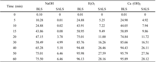 Table 5. The Fe removal rate (%) of heap leaching solution after addition of agents