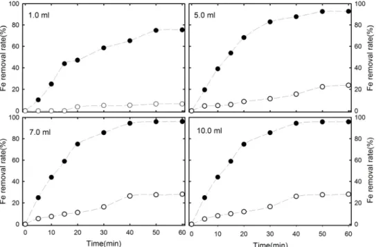 Fig. 9. Effect of H 2 O 2  content for Fe removal rate on the  heap leaching solution
