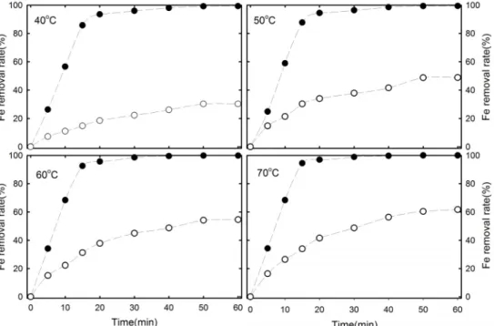 Fig. 10. Effect of temperature for Fe removal rate on the  heap leaching solution. ●:  bacteria leaching solution,