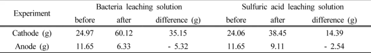 Table 7. The variation of weight for cathode and anode before and after electrowinning