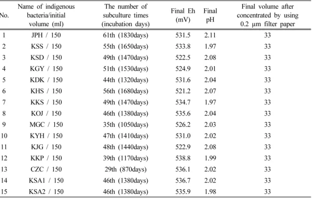 Table 1. The indigenous bacteria data from the different sites