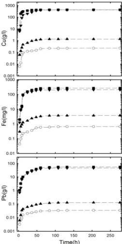 Fig. 5. Variation of pH and Eh values during heap  bioleaching experiments. ○: drinking water, ▲: 