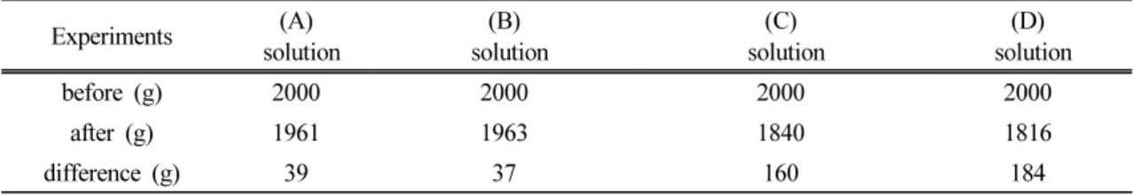 Table 4. The variation of weight for mine-waste rock sample before and after heap  bioleaching